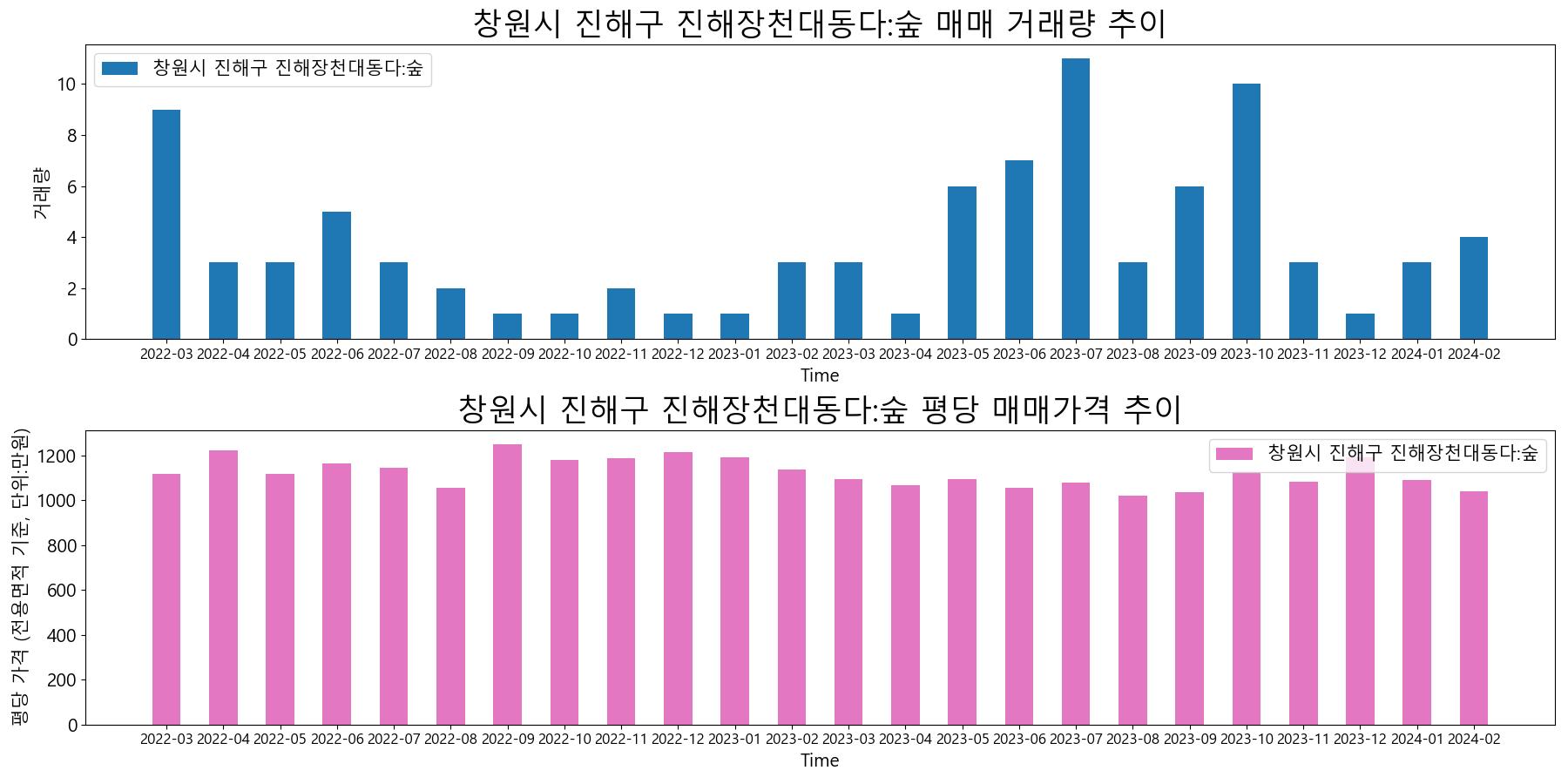 창원시-진해구-진해장천대동다:숲-매매-거래량-및-거래가격-변동-추이