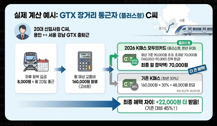 2026 K패스 할인율(개편, 비교, 분석)(+예시)