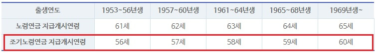 국민연금 조기수령액