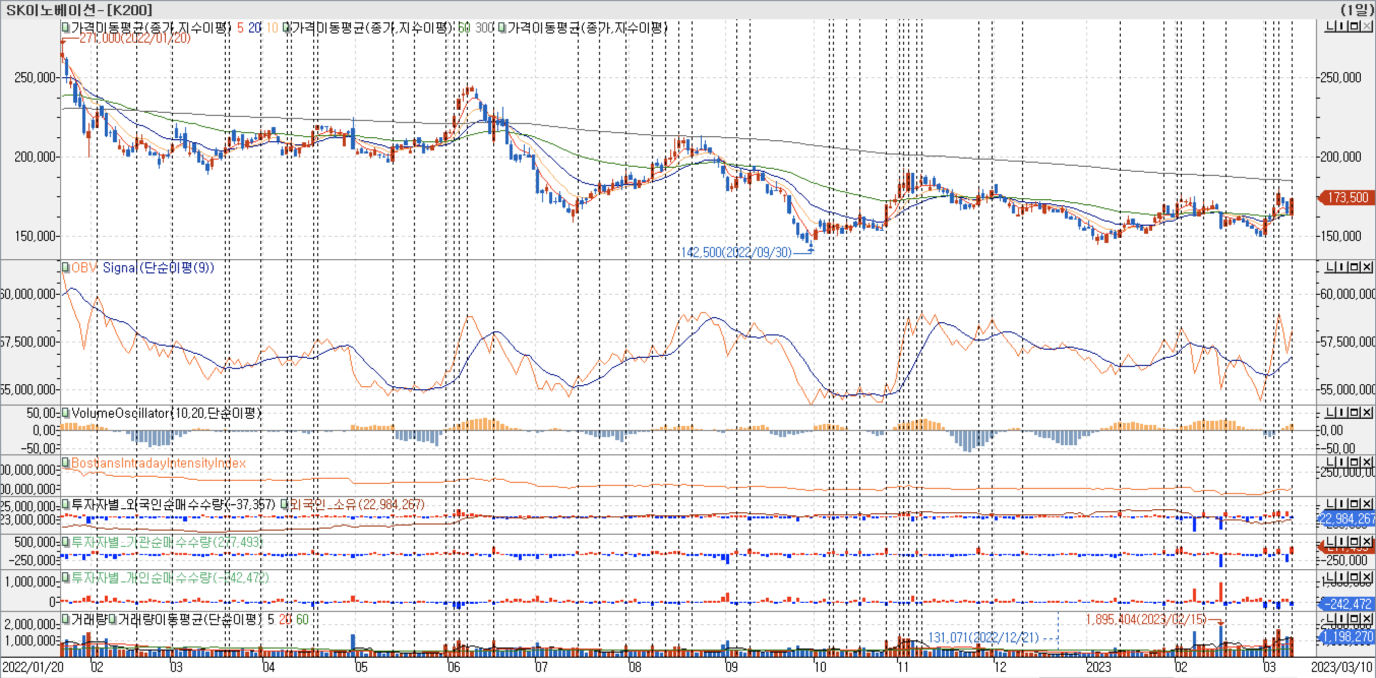 3. 봉 차트 - OBV, VolumeOscillator, BIII, 외국인, 기관, 개인 매수-SK이노베이션