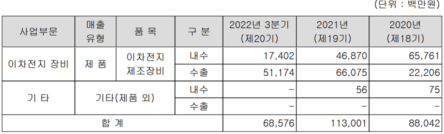 하나기술 - 주요 사업 부문 및 제품 현황(2022년 3분기)