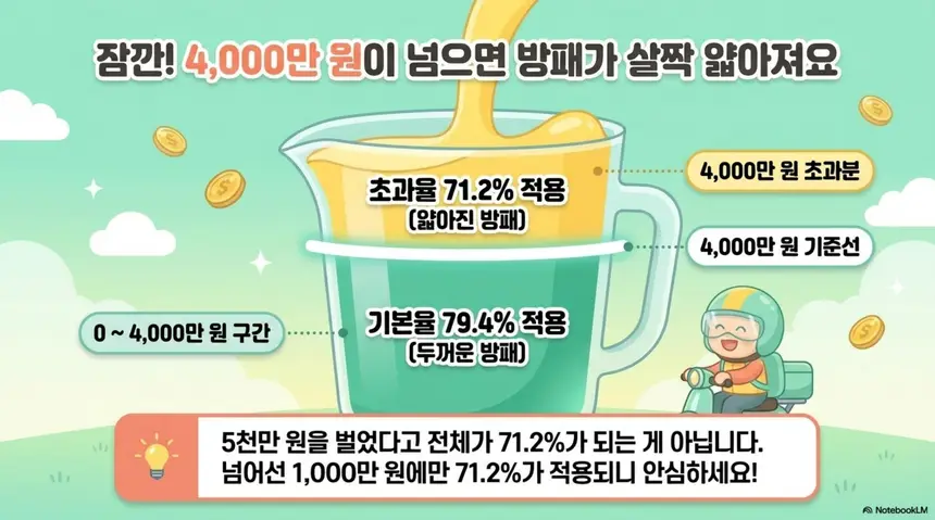 배달라이더 수입별 종합소득세: 배달라이더 단순경비율의 초과율 71.2%를 계량컵 비유로 설명하는 인포그래픽. 수입 0에서 4000만 원 구간에는 기본율 79.4%의 두꺼운 방패가 적용되고 4000만 원을 초과하는 금액에는 초과율 71.2%의 얇아진 방패가 적용되며 5천만 원을 벌었다고 전체가 71.2%가 되는 것이 아니라 넘어선 1000만 원에만 적용된다는 핵심 정보를 안내하는 이미지