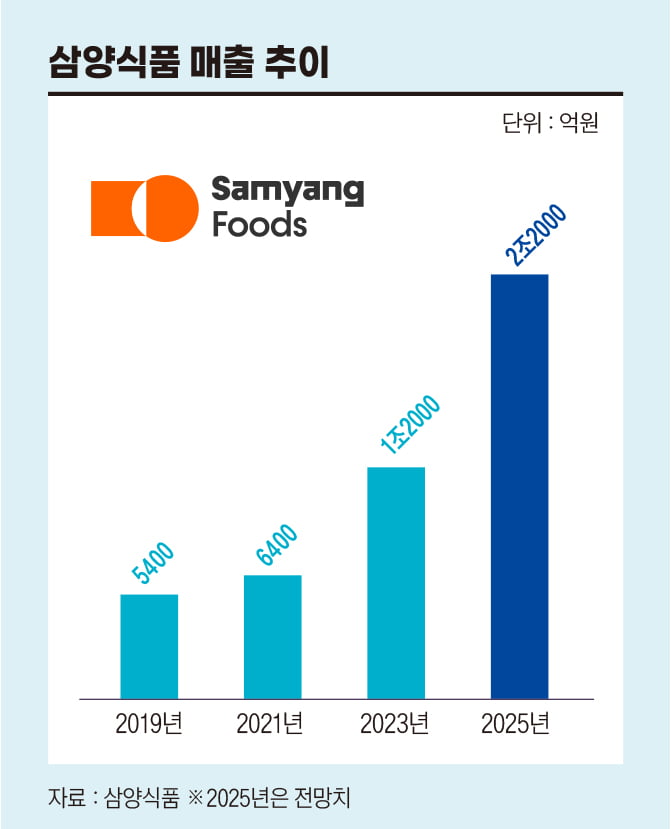 삼양식품 매출 추이