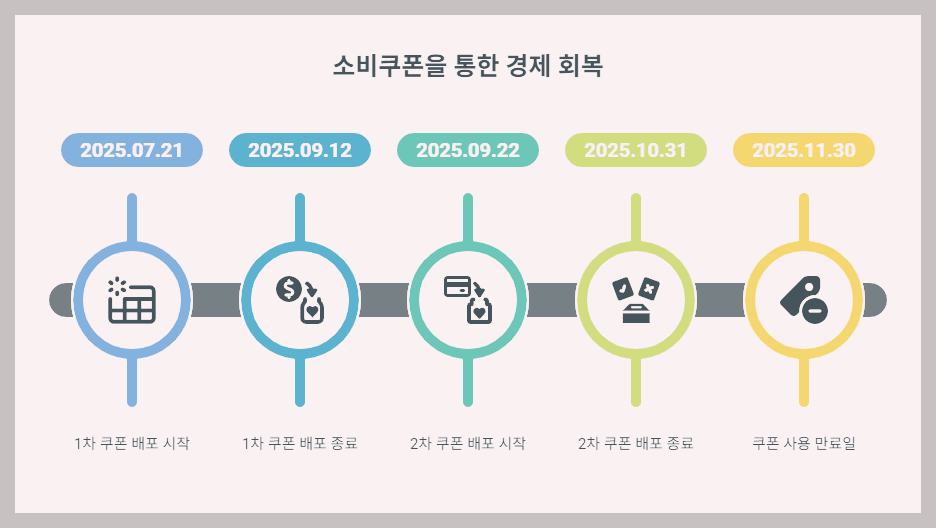 부산민생회복 소비쿠폰