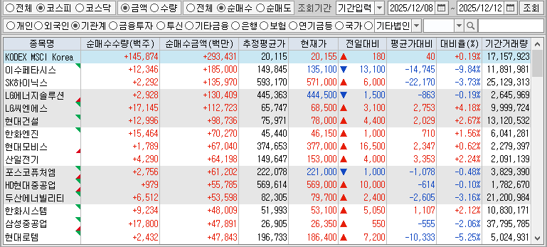 주간 코스피 기관 순매수