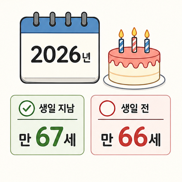 2026년 기준 생일이 지났으면 만 67세, 생일 전이면 만 66세임을 비교한 이미지