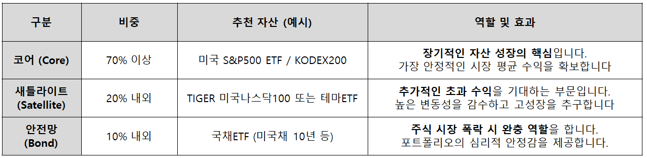 ETF를 통한 분산 투자 코어 구축