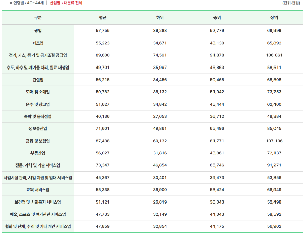 40대 평균연봉 산업별