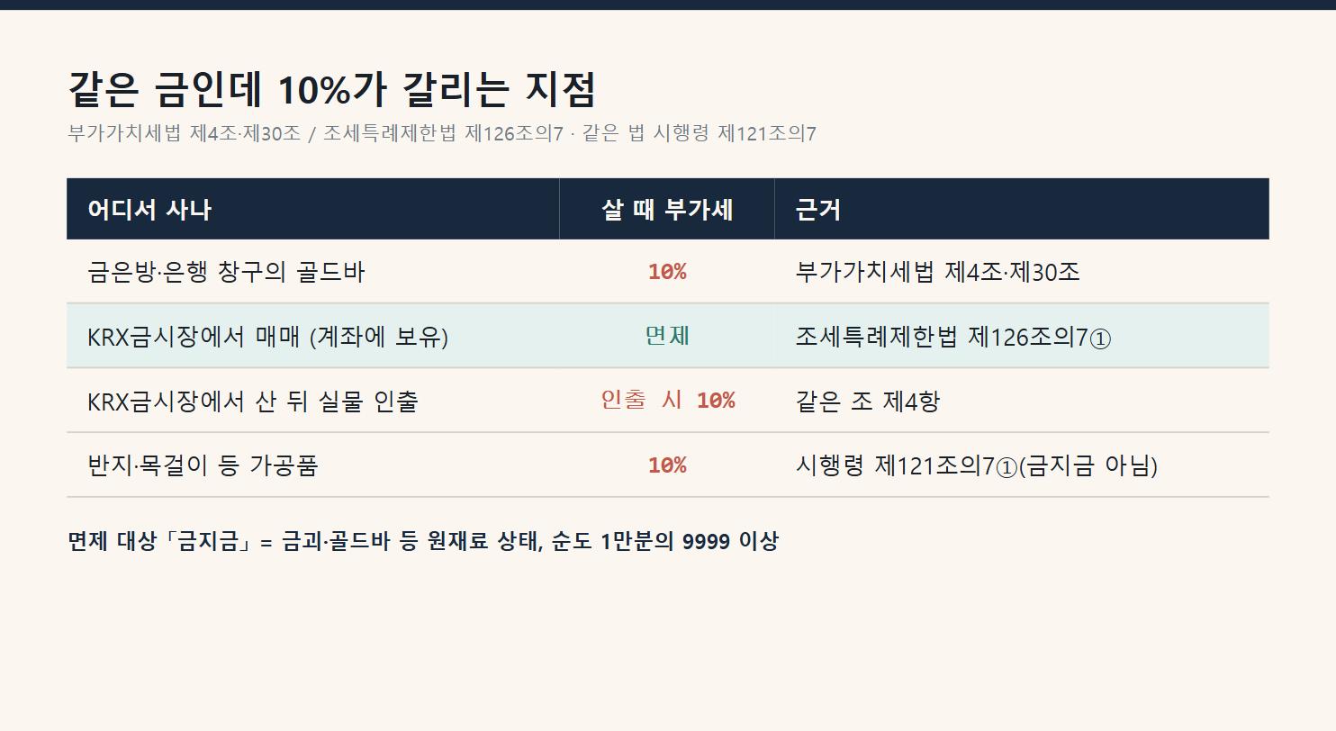 같은 금인데 10%가 갈리는 지점 - 구매 경로별 부가가치세 비교표와 근거 조문