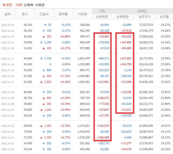 현대건설 10월 ~ 11월 외국인 기관 순매수