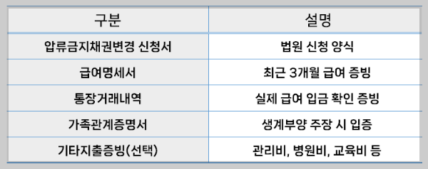 압류금지채권 변경신청서 서류