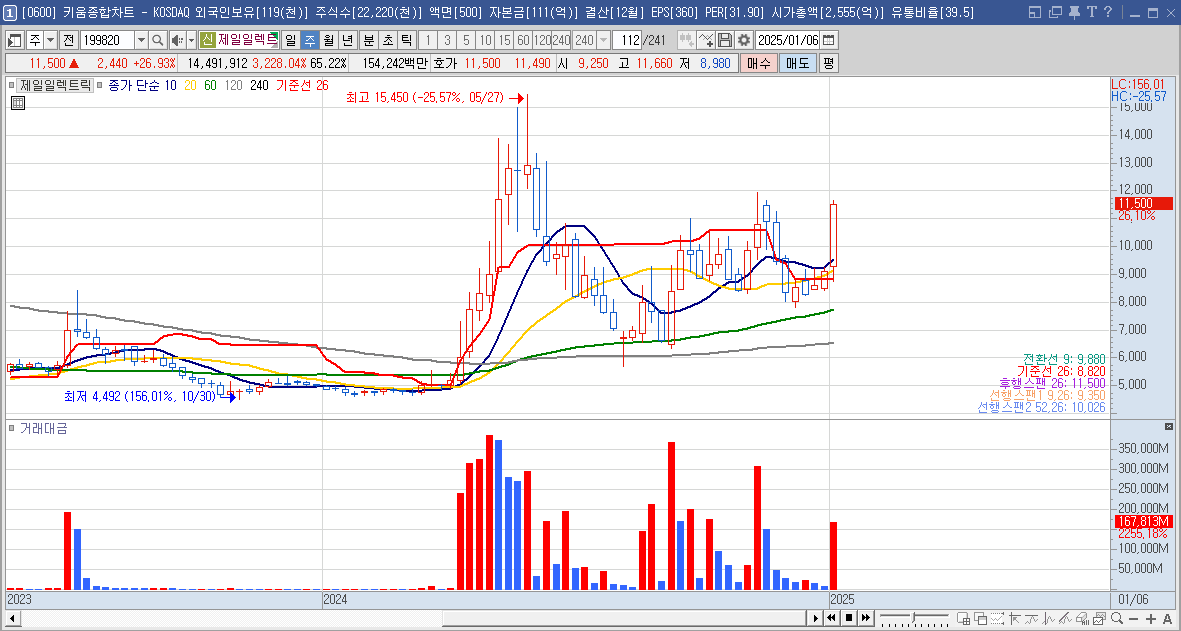 제일일렉트릭 주가 LA산불 전력설비 관련주