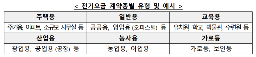 전기요금 계약종별 유형 및 예시
