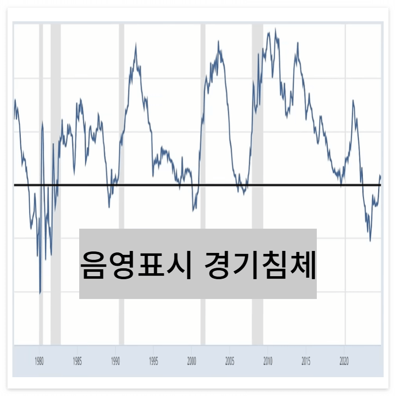 장단기 금리차 역전이 위기인 이유ㅣ경기 침체 시그널
