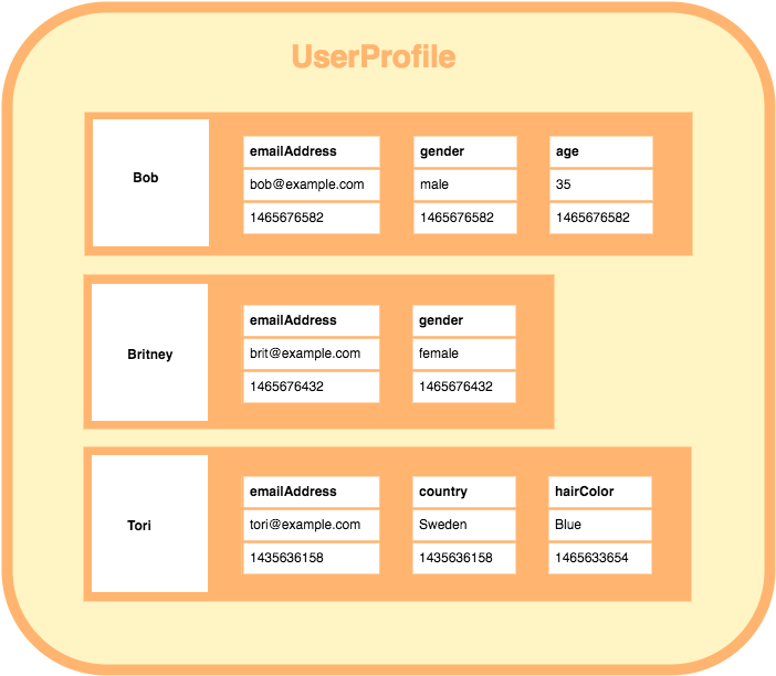 wide column db