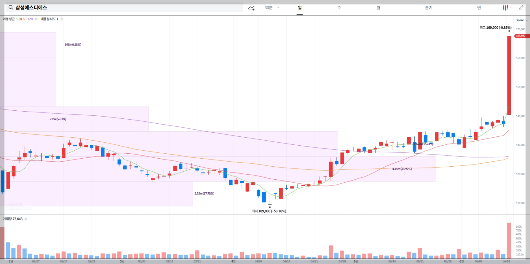 삼성에스디에스 현재 주가 차트