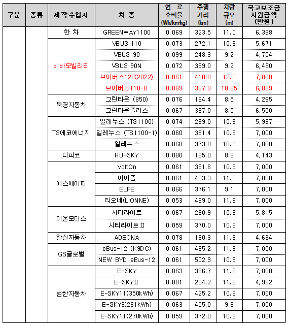 2022 전기차 보조금 지원 차량과 전기차 보조금 신청방법 알아보기 - " 2022 전기차 보조금 지원대상 "