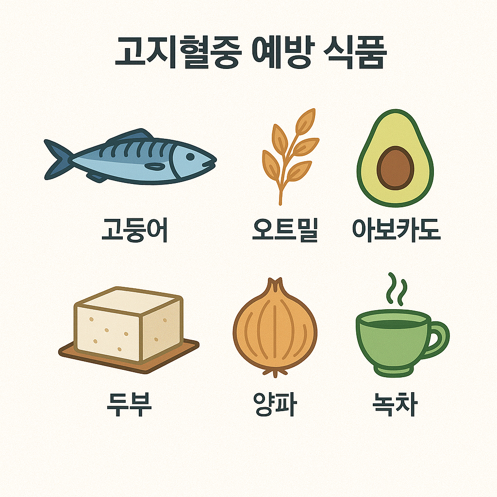 고지혈증 예방 식품 6가지를 음식 일러스트로 표현한 카드형 이미지