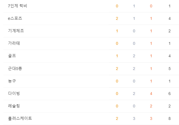 아시안게임 메달 순위 바로보기