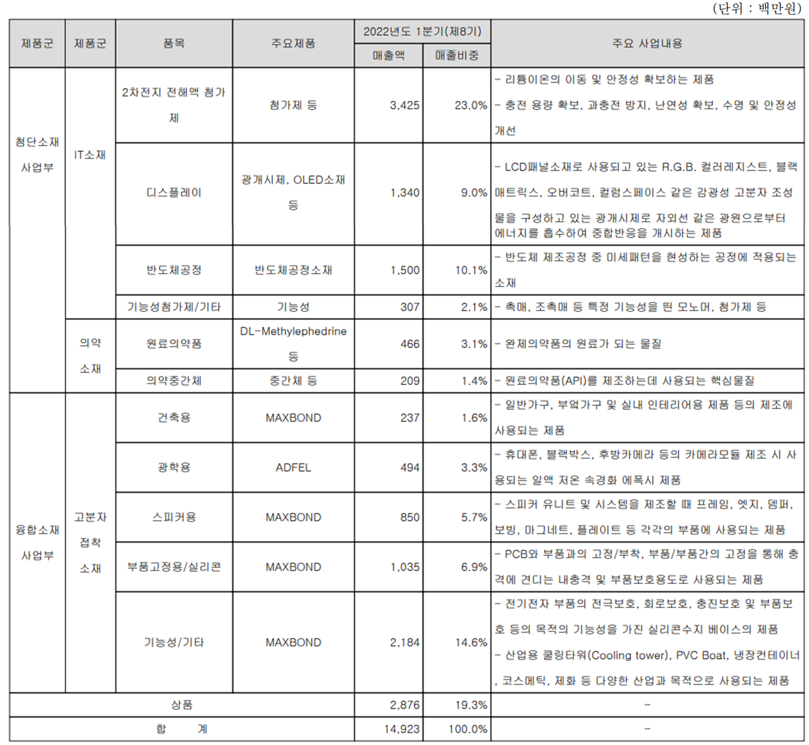 켐트로스 - 주요 사업 부문 및 제품 현황(2022년 1분기)