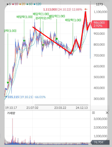 삼성바이오로직스 주가 차트