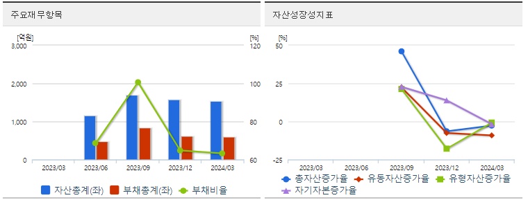 슈어소프트테크 재무상태표