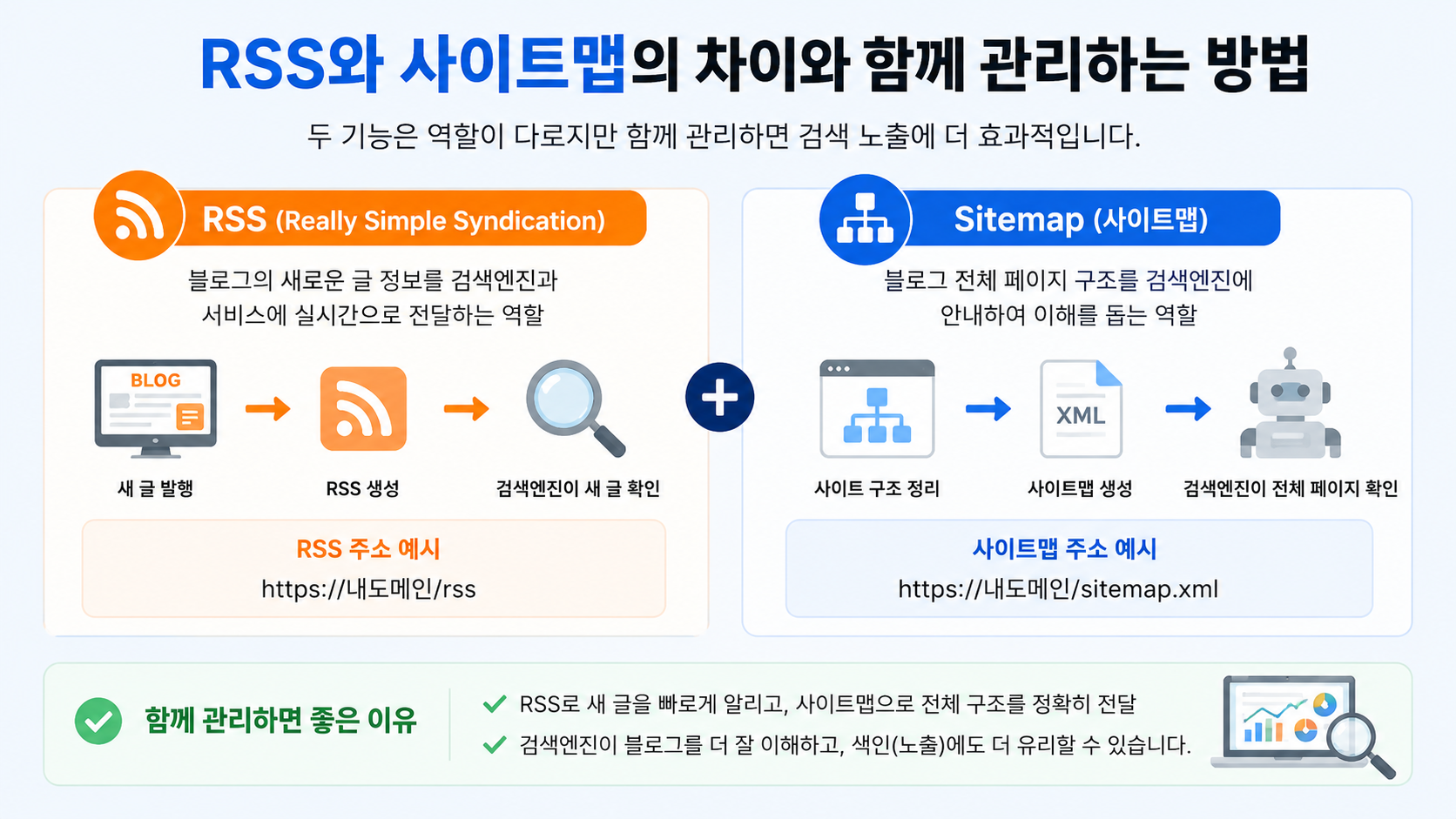 RSS와 사이트맵의 차이 및 함께 관리하는 방법