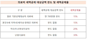 연말정산 의료비 공제 궁금증 해결 
