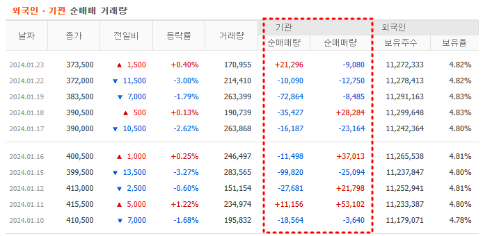 LG에너지솔루션 기관, 외국인 매매동향