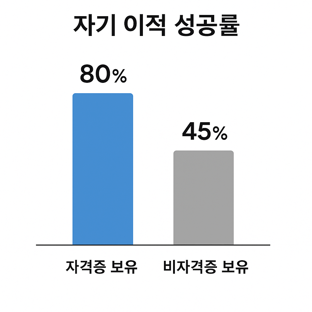 career-change-success-rate-comparison