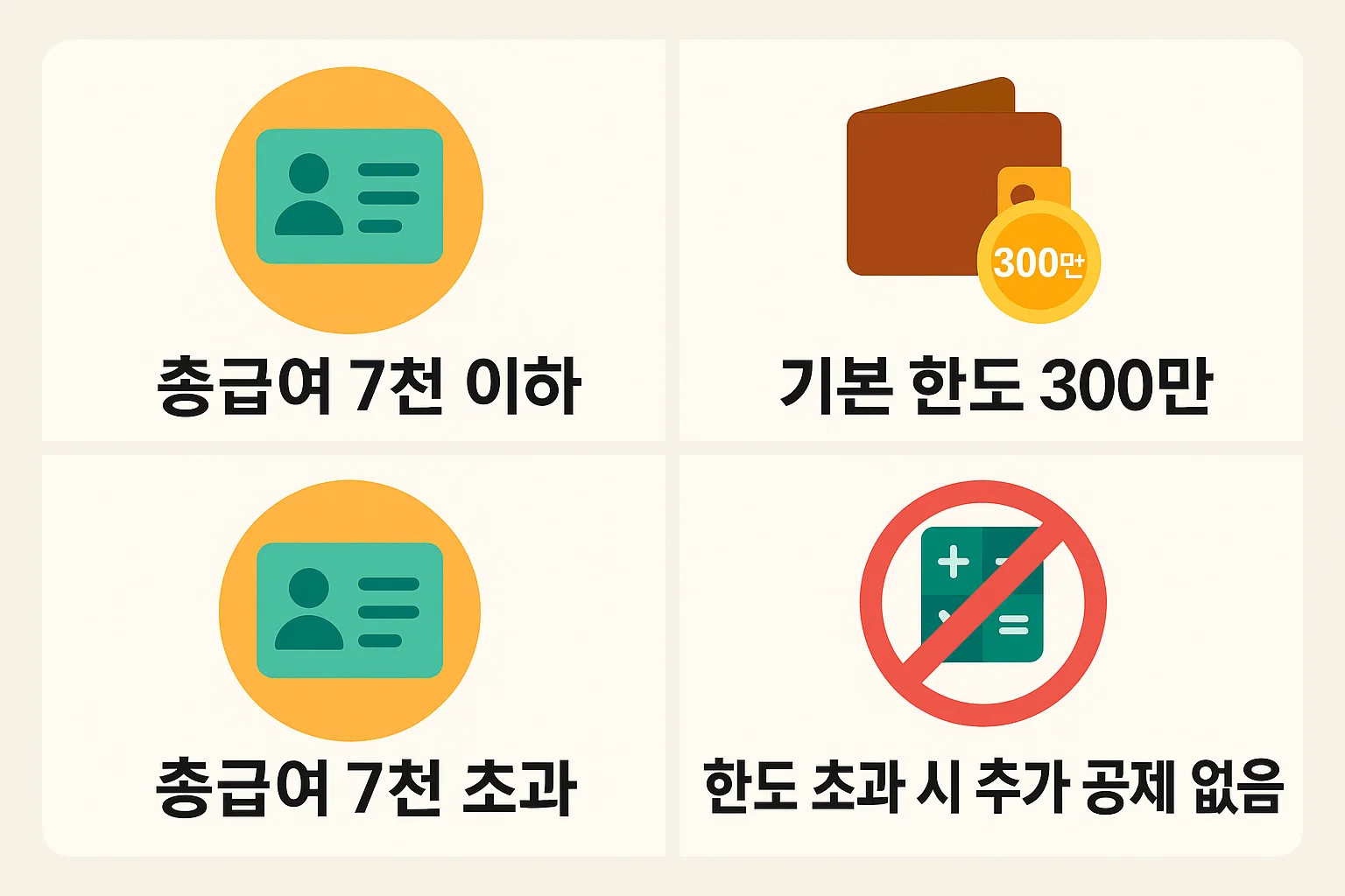 연말정산 신용카드공제 계산법에서 총급여 7천만원 이하와 초과 구간별 기본 공제한도 300만원과 한도 초과 시 추가 공제가 없는 구조를 쉽게 이해하도록 설명한 이미지입니다