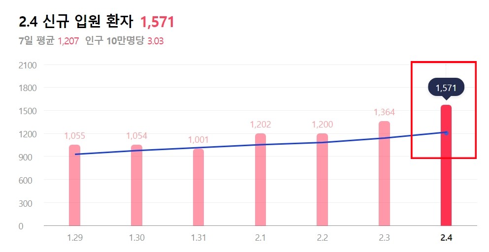 오늘 코로나 신규 확진자