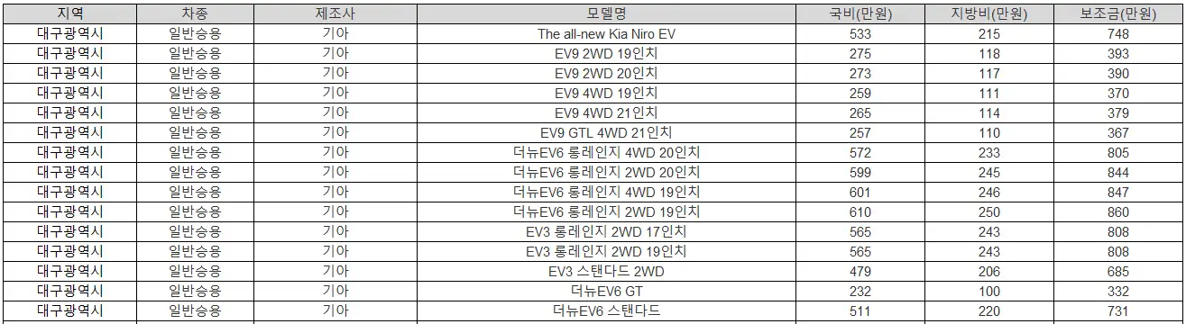 2025년 대구광역시 전기차 보조금