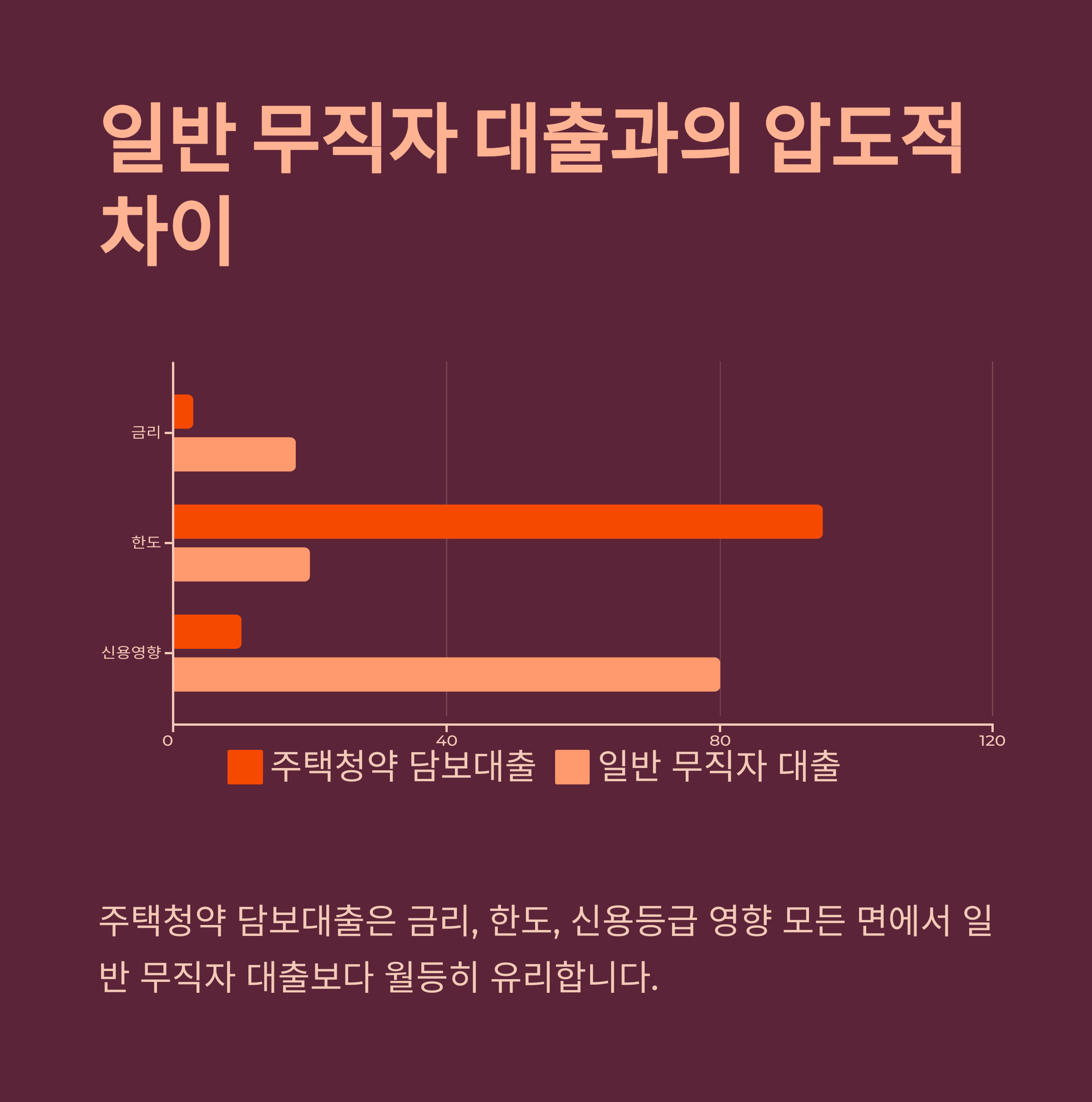 주택청약 담보대출