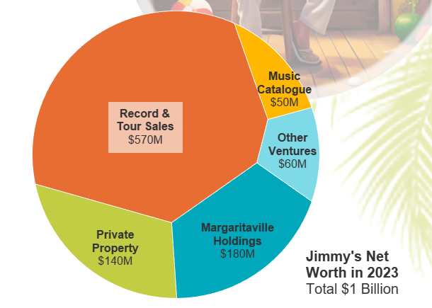 Jimmy Buffett's Margaritaville 분석