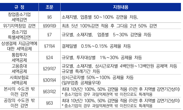 중소기업 지원