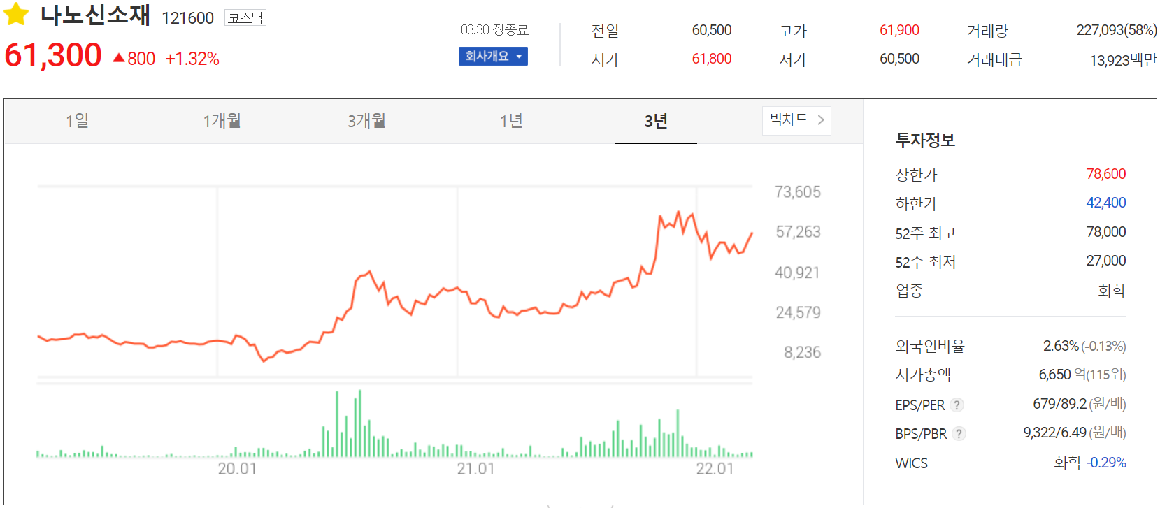 나노신소재 - 주가 정보 (2022.03.30)