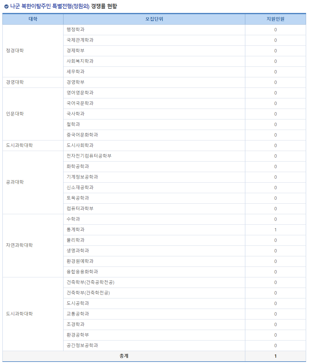 2023학년도 서울시립대학교 정시 나군 북한이탈주민 특별전형(정원외) 경쟁률 현황