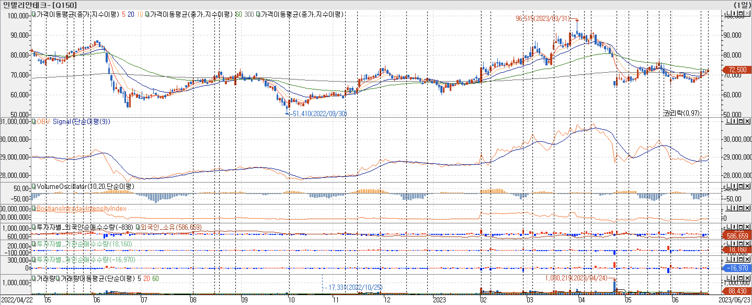 3. 봉 차트 - OBV, VolumeOscillator, BIII, 외국인, 기관, 개인 매수-인텔리안테크