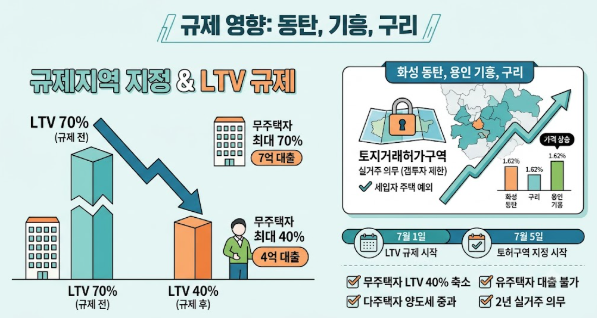 동탄·기흥·구리 규제지역(LTV규제, 토허구역, 풍선효과)