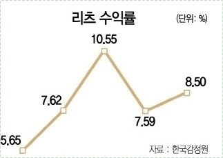 신한은행 정기예금 금리