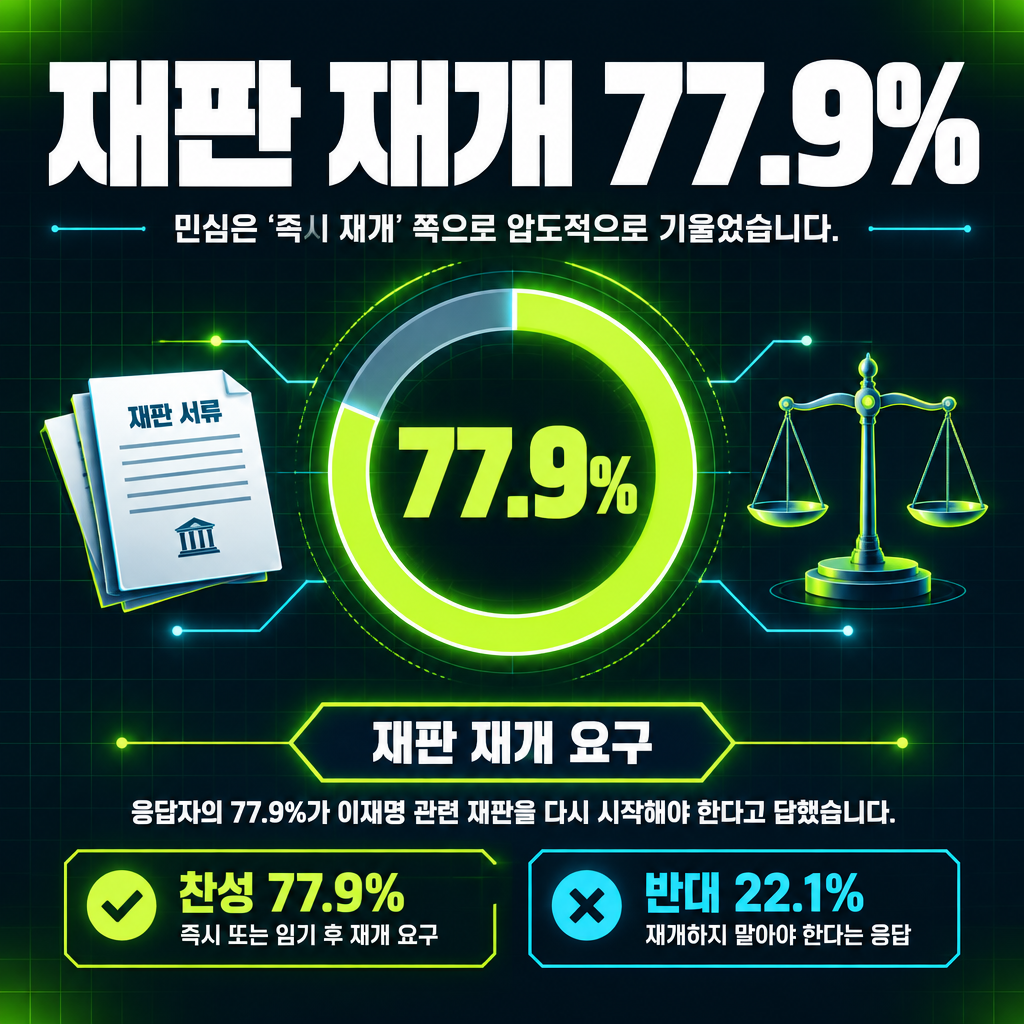 재판 재개 77.9%