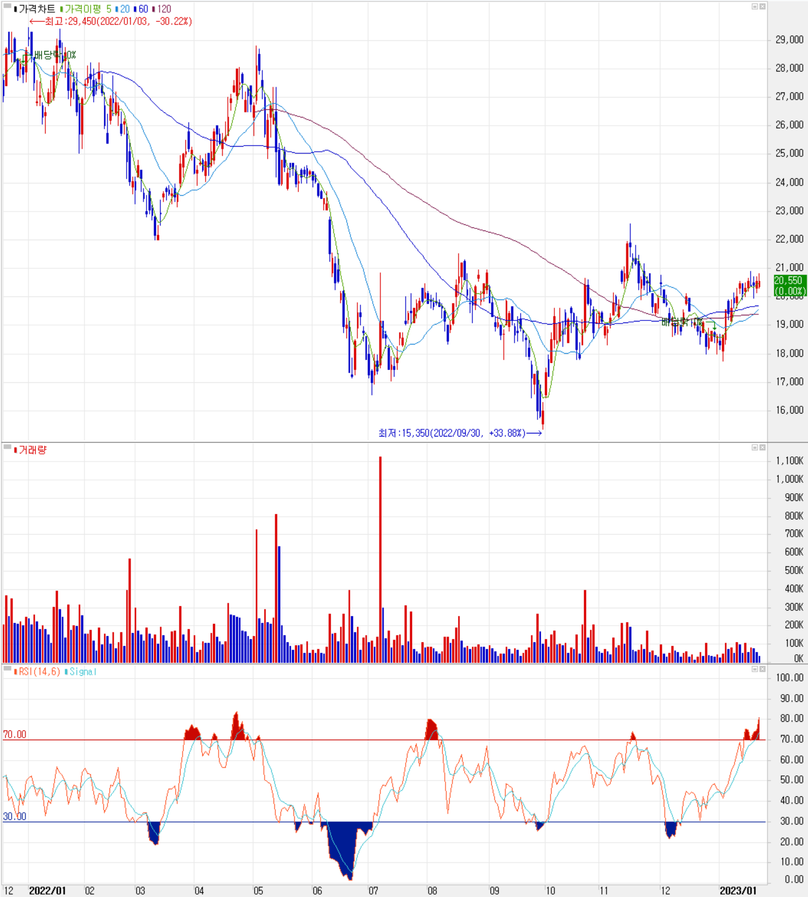 월덱스 - 주식 시세(일봉: 2021.12 ~ 2023.01)