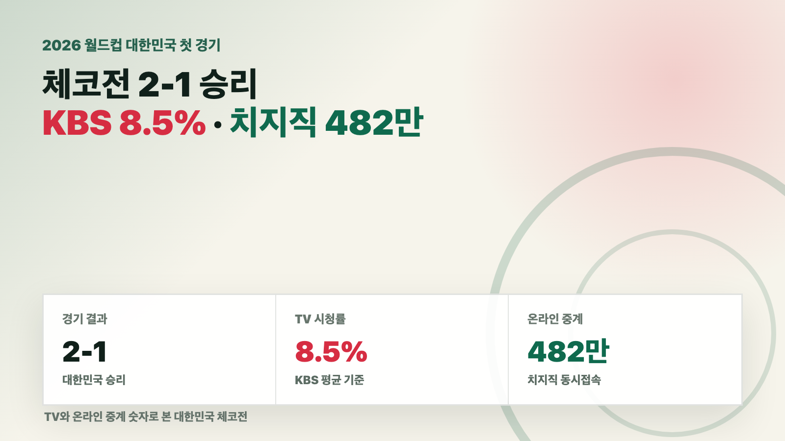 2026 월드컵 대한민국 체코전 승리와 TV 시청률 온라인 동시접속자 수를 표현한 대표 이미지