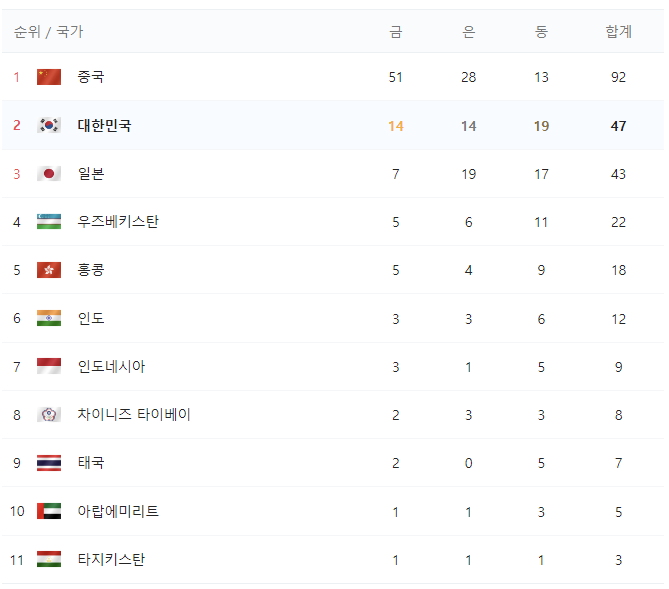 아시안게임 4일차 메달현황