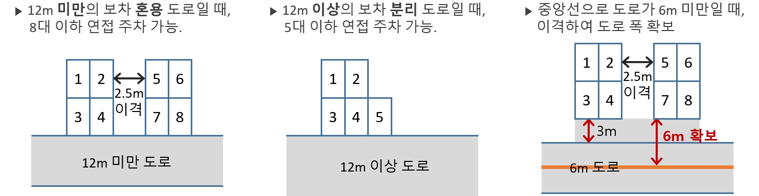 건축사 시험 1교시 2과제 이론 : 주차장