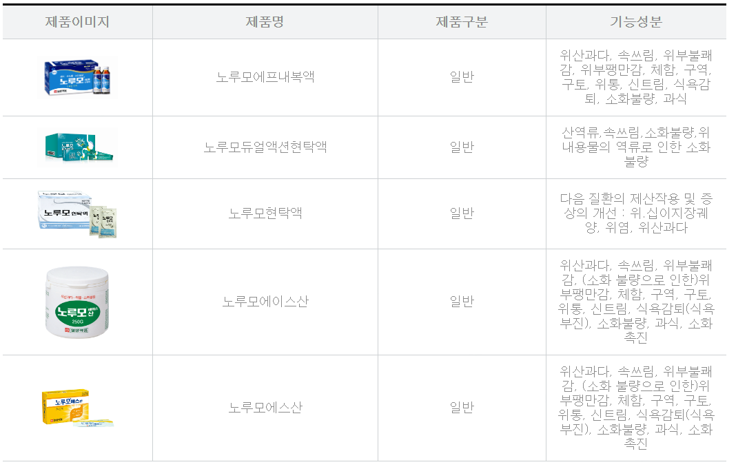 일양 노루모산, 소화제 선택의 기준이 되는 이유,효과부터 주의사항까지