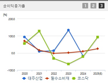 대주산업 주가 순이익증가율