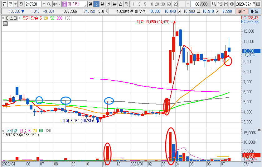 7월 21일 아스타 주가 주봉 차트 분석