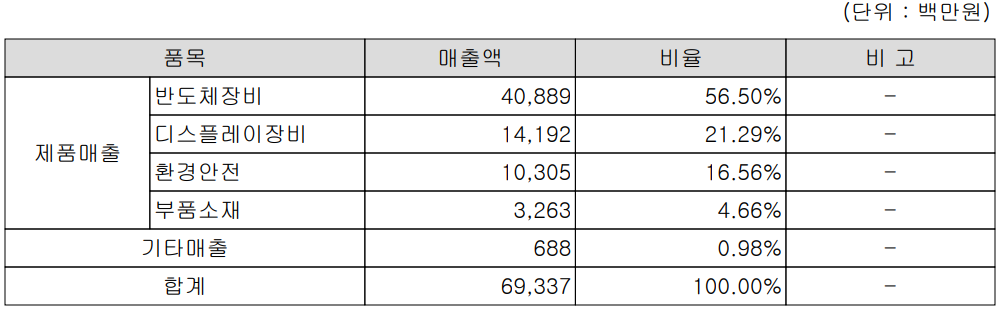 예스티 - 주요 사업 부문 및 제품 현황(2021년 4분기)